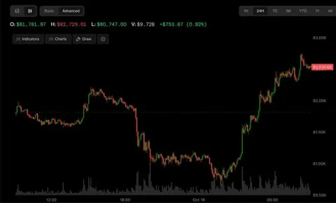 Биткоин и азиатские рынки растут на фоне сильных данных по ВВП Китая