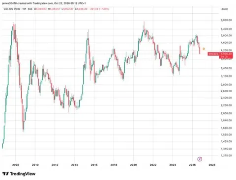 Китайский рынок вошёл в медвежью фазу, биткоин откатился к $82 000