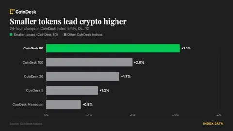 Альткоины растут на тонкой ликвидности, биткоин держится ниже $83 500