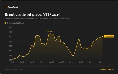 Нефть опустилась ниже $110 на фоне надежд на сделку США и Ирана