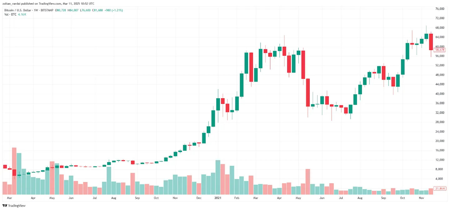 BTC/USD, 1-week chart, 2020–2021