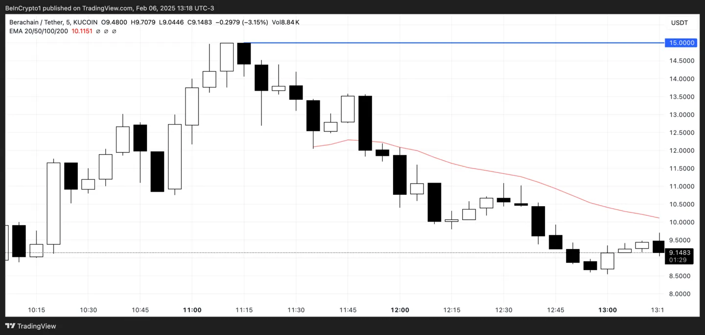BERA price analysis