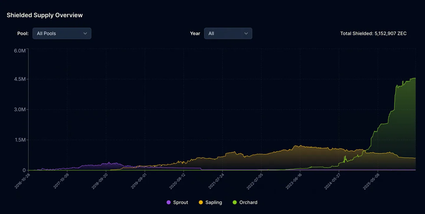 Zcash shielded supply weekly chart
