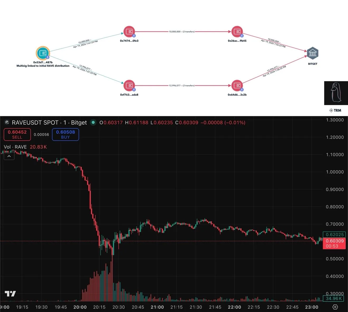 zachxbt ravedao investigation