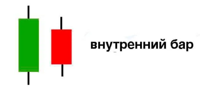 Внутренний бар в Price Action