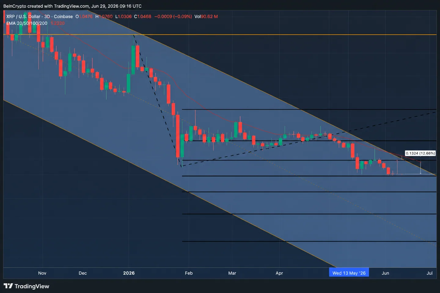 Прогноз цены XRP на июль 2026 года: сможет ли криптовалюта выйти из нисходящего канала