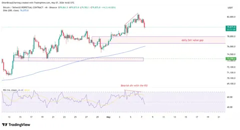 BTC не удержал $80 000 даже после $1 млрд притока в ETF