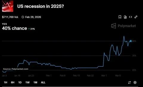 Рецессия на горизонте? Опрос CNN показывает тревожные сигналы