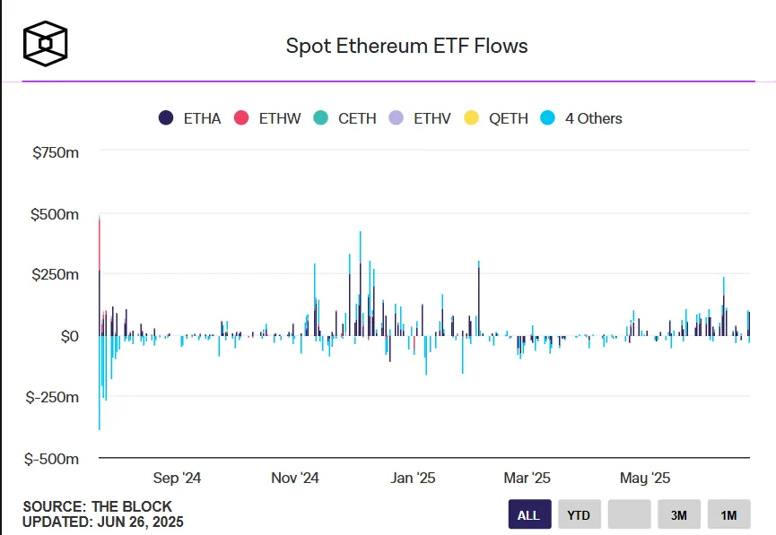 Spot Ethereum ETF Flows
