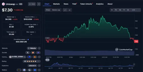 Uniswap представил Unichain Layer 2: вызовы, критика и перспективы