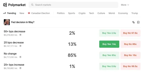 Данные Polymarket: 83% уверены, что ФРС не снизит ставку 7 мая