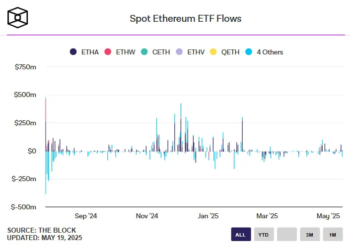 Ethereum стал «звездой недели» после притока $785 млн в фонды: отчет CoinShares