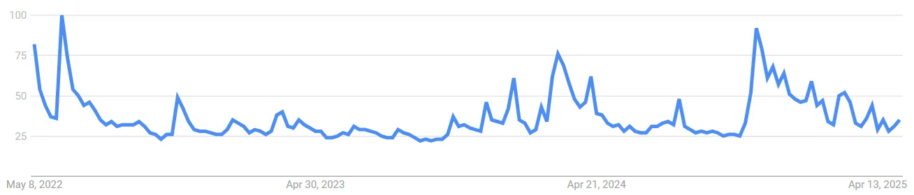 Search trends for Bitcoin.