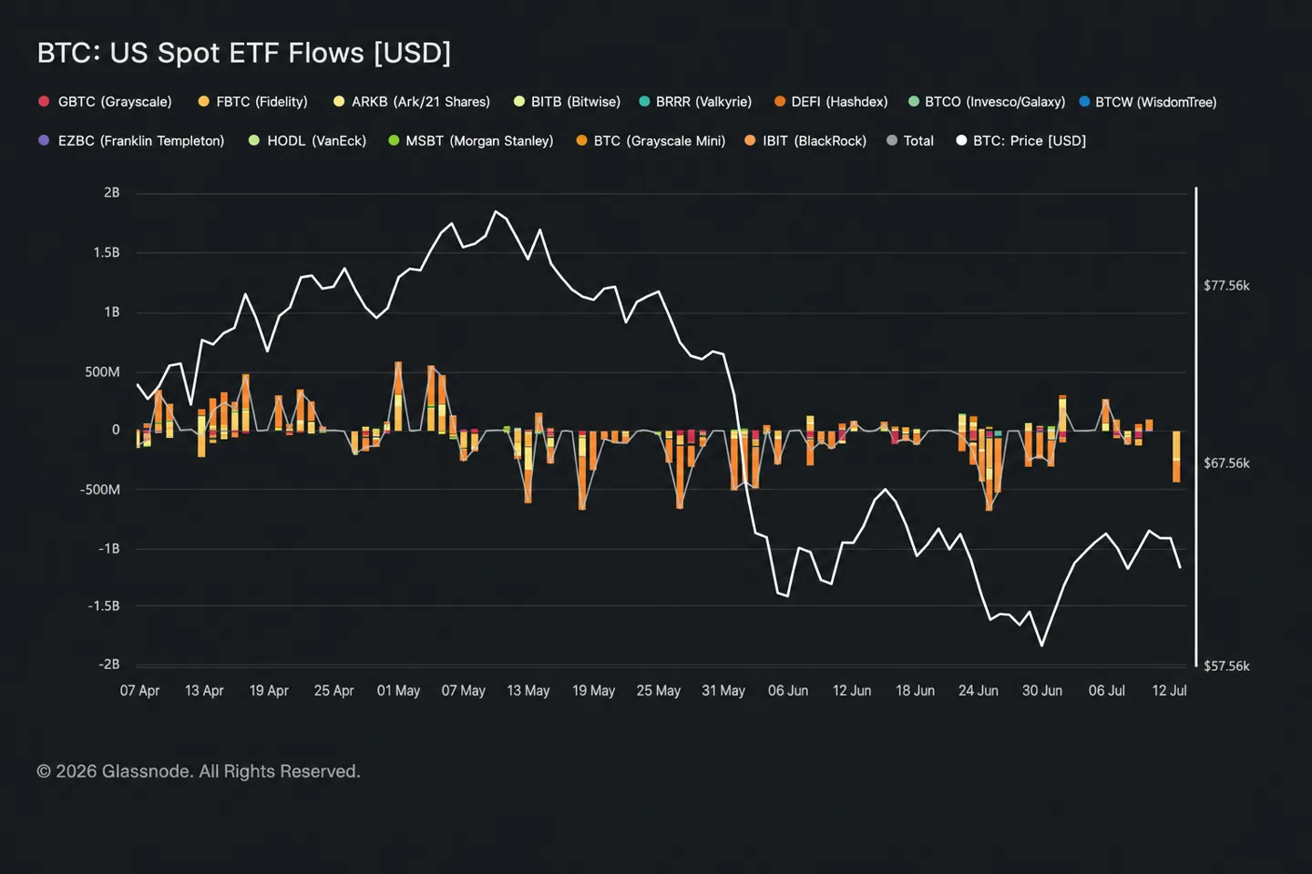 Объем торгов биткоин-ETF упал на 78%: почему это важно для BTC