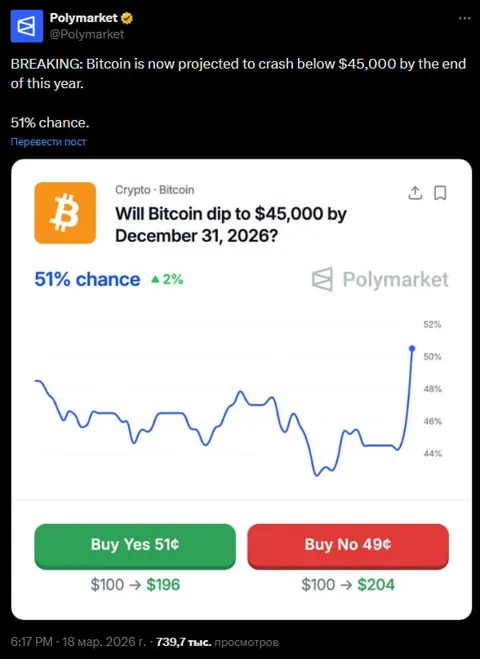 Рынок допускает снижение биткоина к $45 тыс. к концу 2026 года