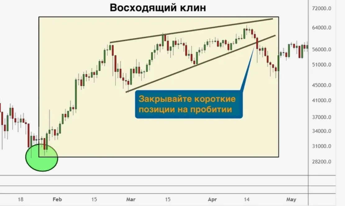 График формирования восходящего Расширяющегося клина