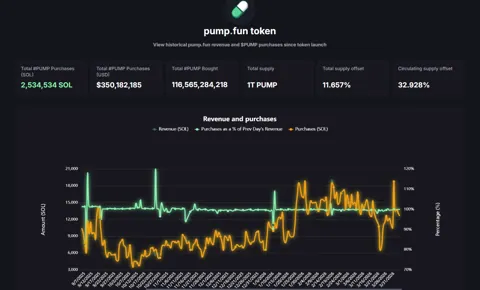 Pump.fun выкупил PUMP на $350 млн, но цена не выросла