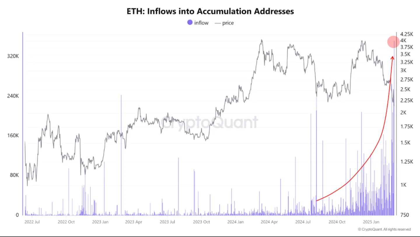ETH inflows into accumulation addresses