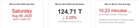 Биткоин-майнинг становится сложнее — но почему майнеры радуются?