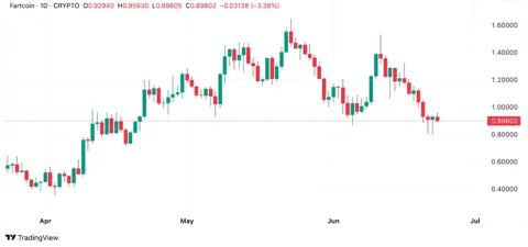 Киты в деле: $2 млн спасают FARTCOIN от обвала и готовят почву для прорыва к $2