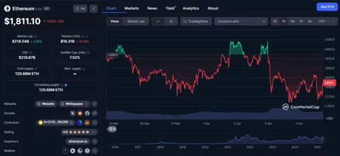 Ethereum готовит Pectra: апгрейд сети запущен 7 мая!
