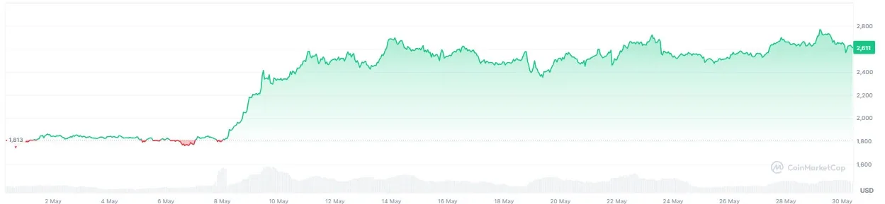 eth price action may eth-price-action-may