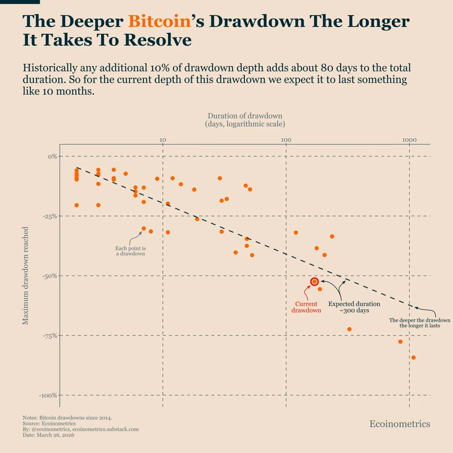 bitcoin drawdown analysis