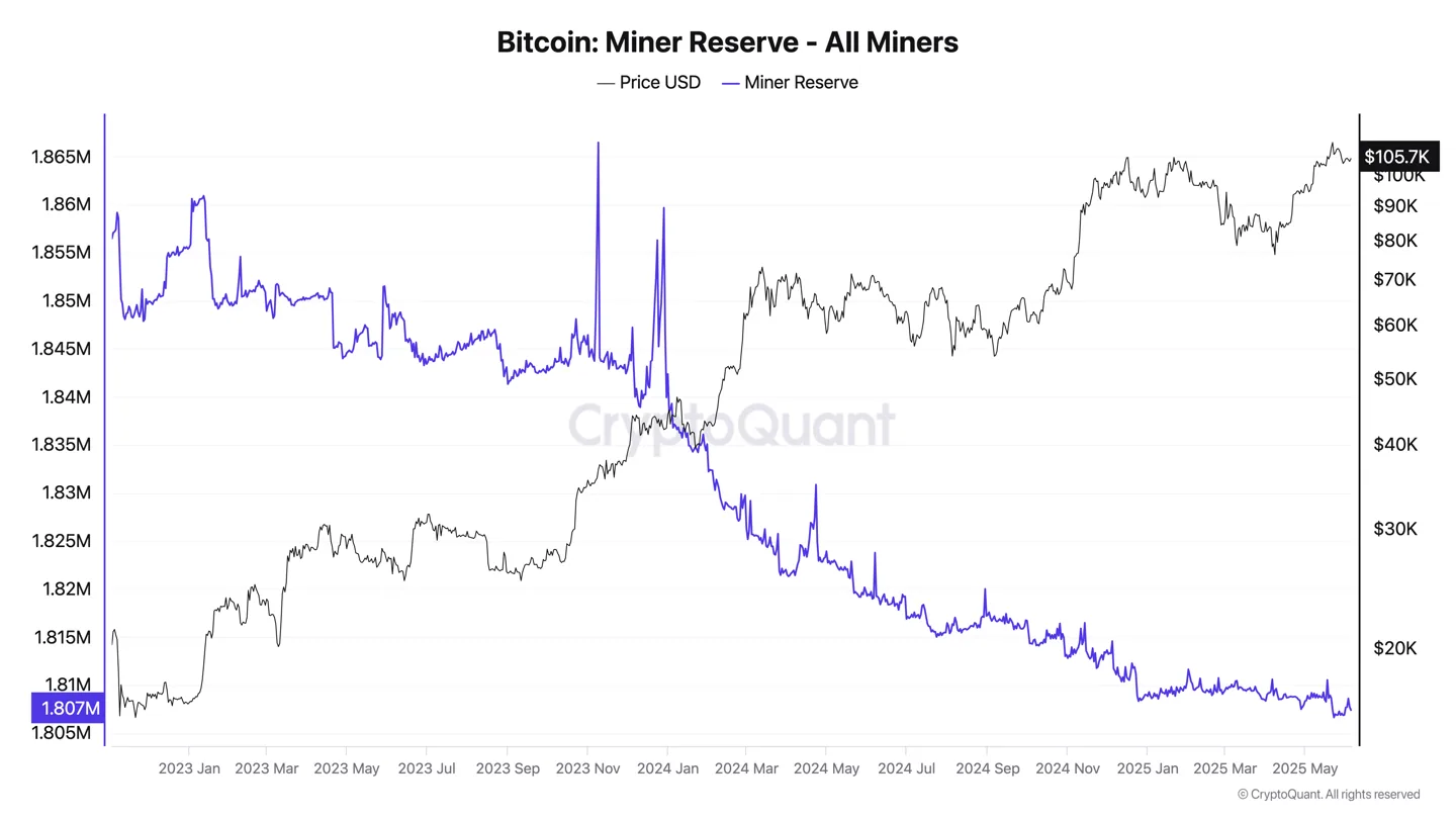 Bitcoin miner reserves.
