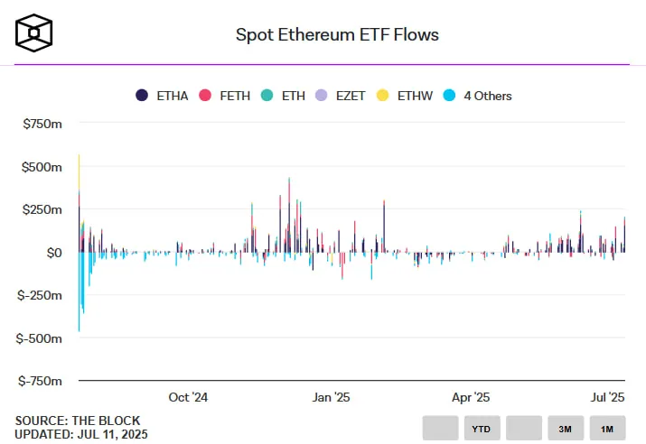 Ethereum возвращается к $3 000 на фоне рекордного притока в ETF от BlackRock