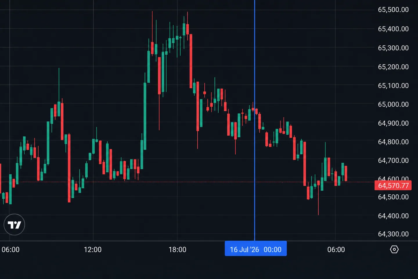 Крипторынок утром 16 июля: биткоин снижается, Polymarket заподозрили в рисках манипуляций, Revolut идет в ОАЭ