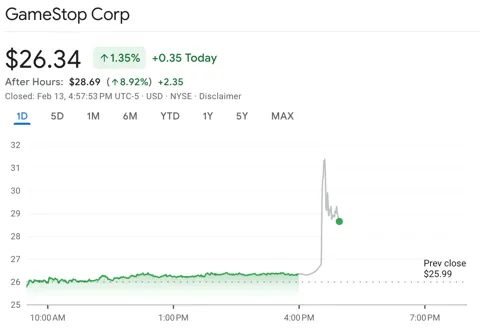 GameStop готовится к покупке биткоина, следуя примеру компании MicroStrategy