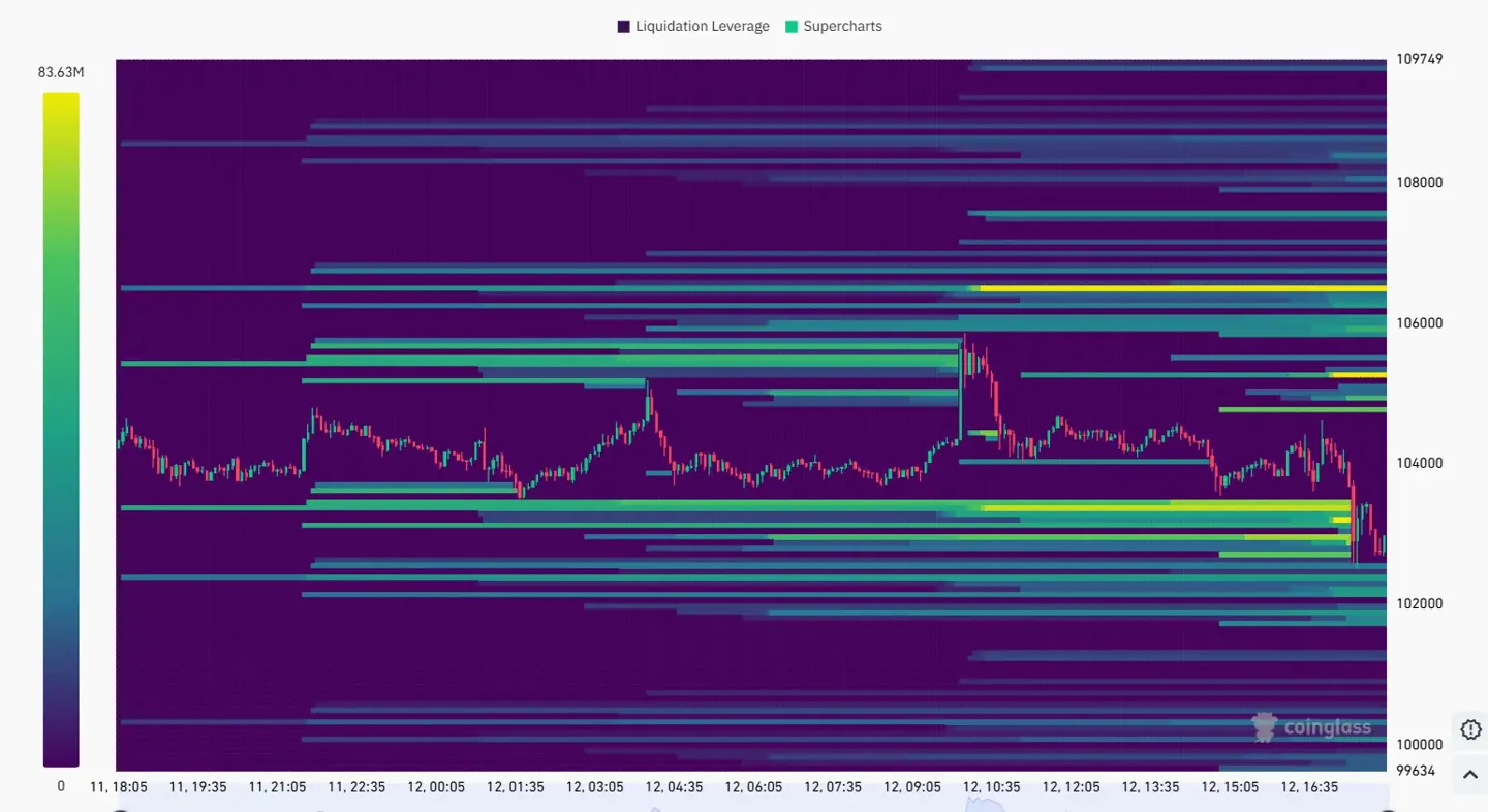 BTCheatmapMay BTC’s short liquidity accumulated around the $106,500