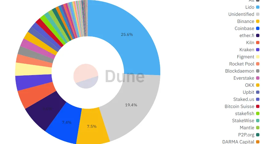 Top Ethereum Staking Entities