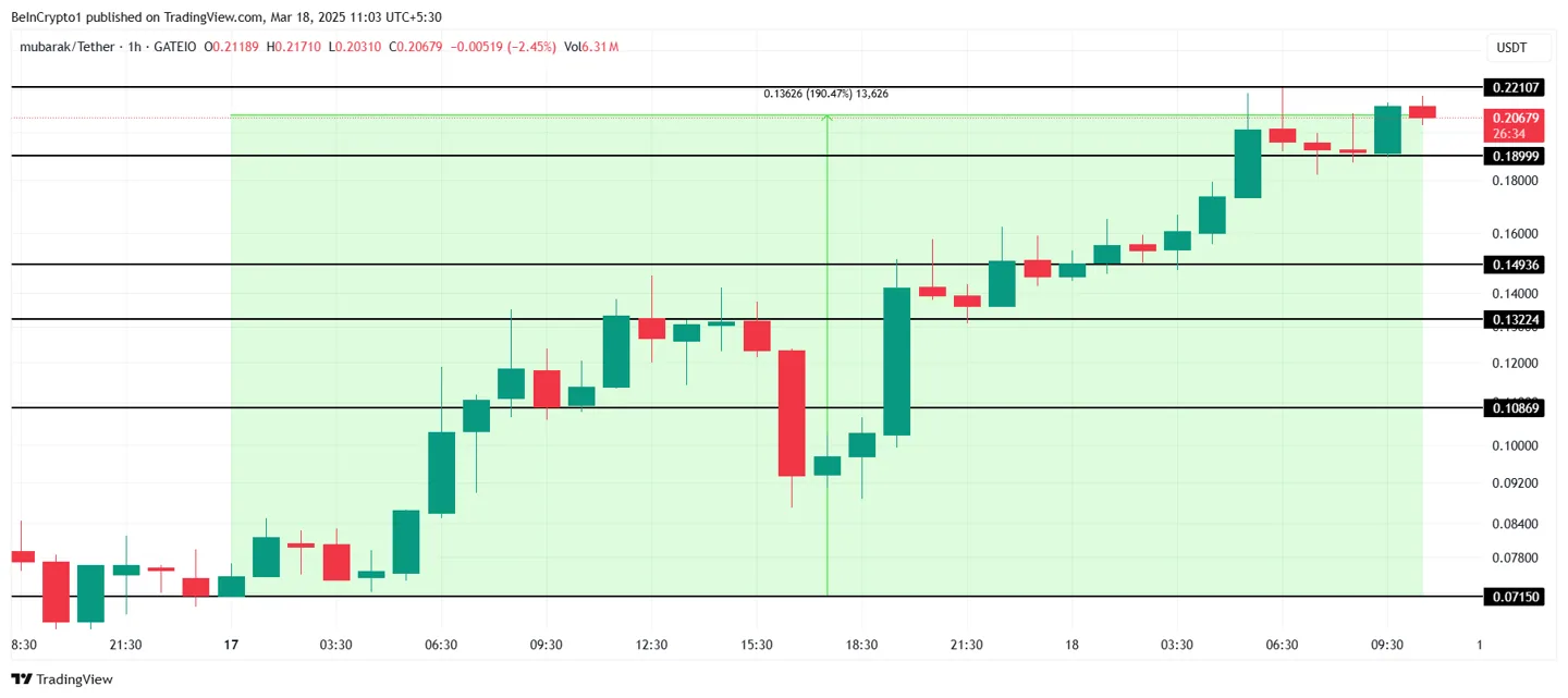 MUBARAK Price Analysis. 