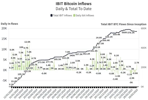 BlackRock считает, что рецессия может привести к росту BTC