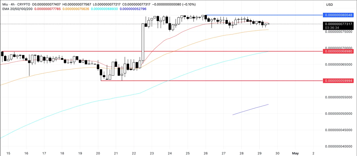 MIU Price Analysis