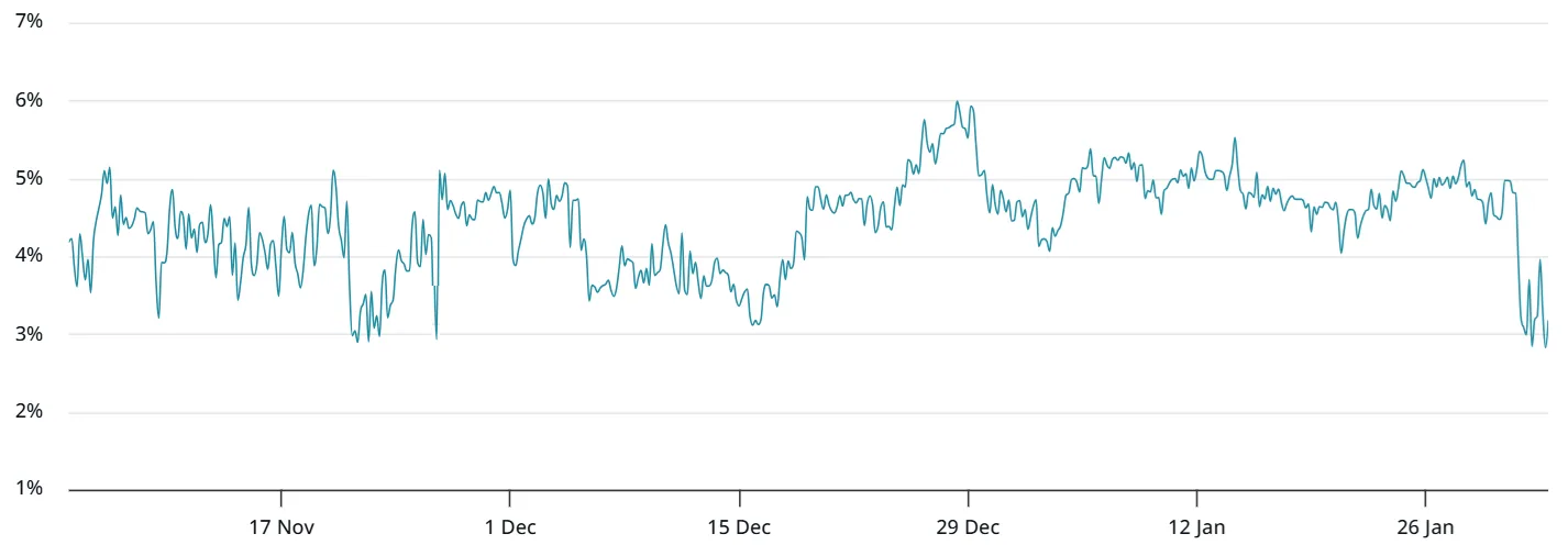 Bitcoin 2-month futures basis rate