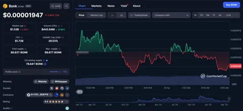 Цена BONK выросла на 60% за неделю — мемкоины Solana возвращаются в игру