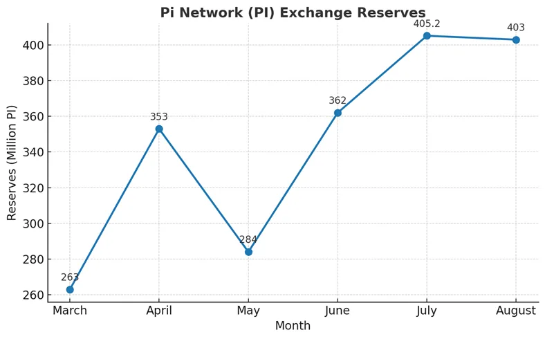 Pi Network Exchange Reserve
