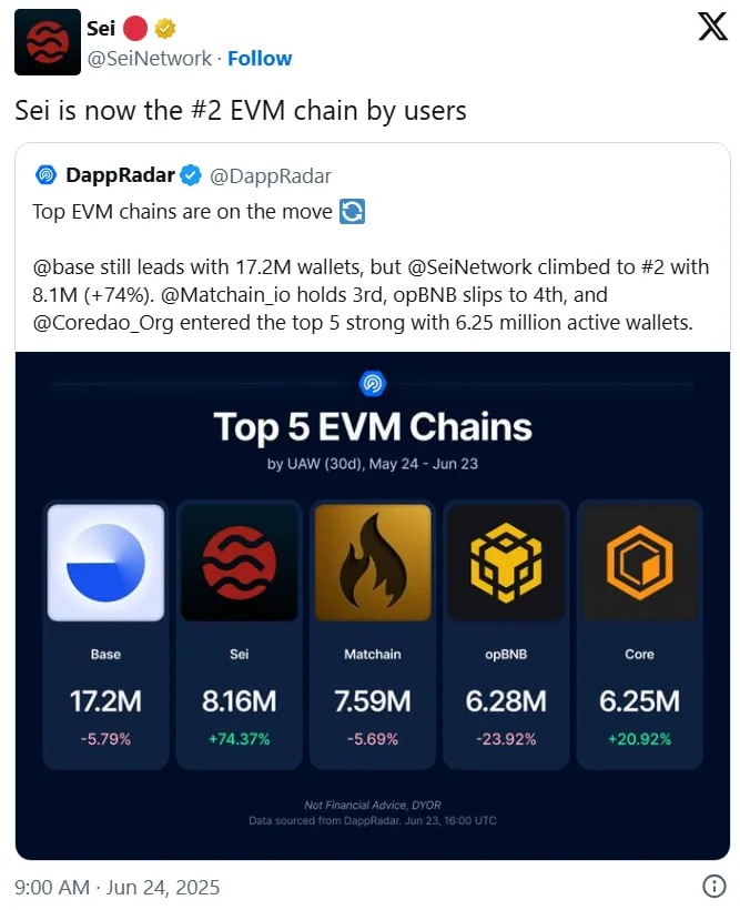 SEI растет на 40% после подачи заявки на ETF и становится второй EVM-сетью: $0,30 — только начало?
