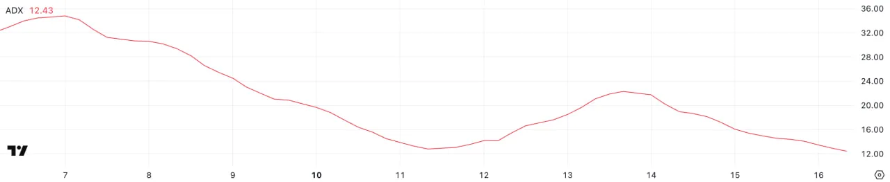 Solana остается ниже $200, рынок оценивает перспективы