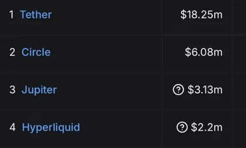 Jupiter Exchange обошла Hyperliquid по доходам, а Solana обогнала Ethereum