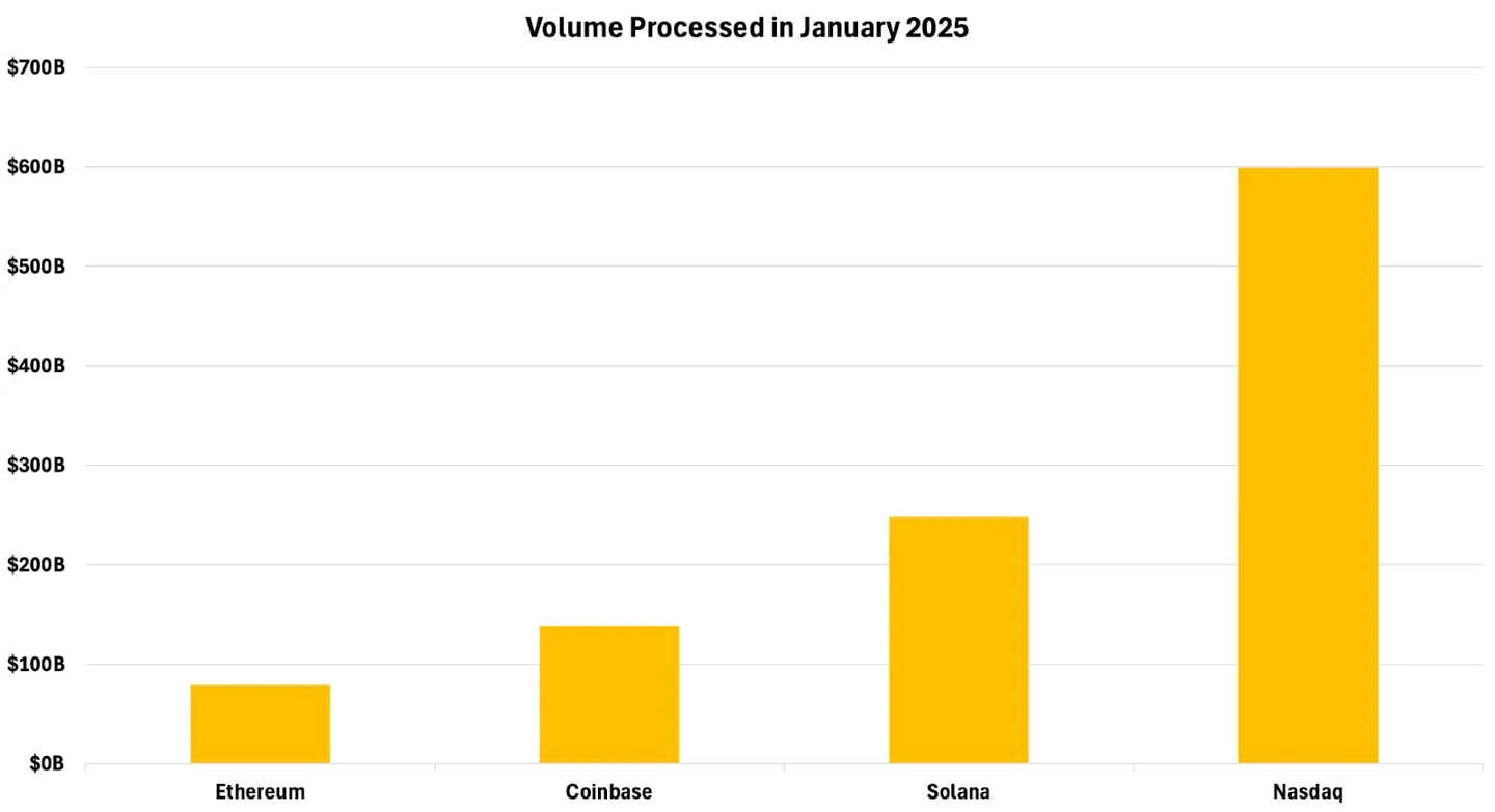  DEX volume on Solana vs Ethereum and others / Source: 21Shares, Artemis, Coingecko, Nasdaq