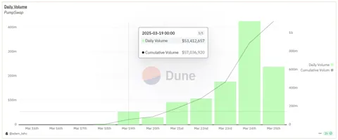Новый DEX от Pump.fun набрал $1 млрд объёма за неделю