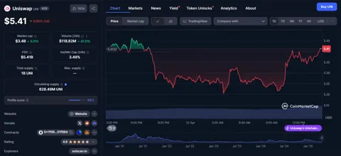 Unichain резко наращивает обороты: $322 млн TVL и $5 млн ревардов