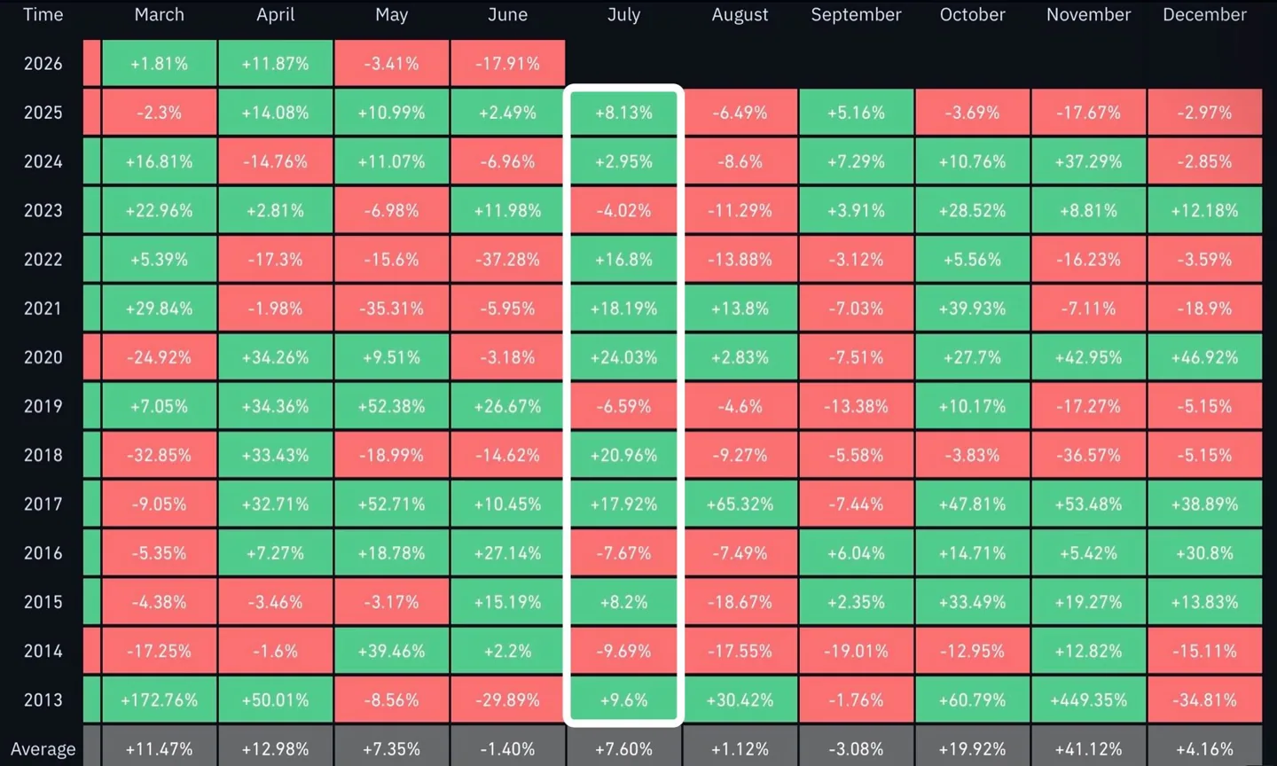 Bitcoin monthly returns tracking the July performance in since 2013