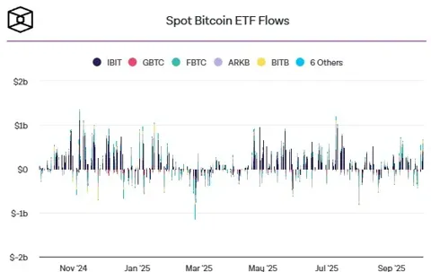 Биткоин пробил $121 000, эфир обновил трёхнедельный максимум на фоне неразберихи с шатдауном в США