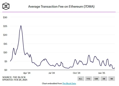 Комиссии в сети Ethereum упали на 70%: минимум с 2020 года