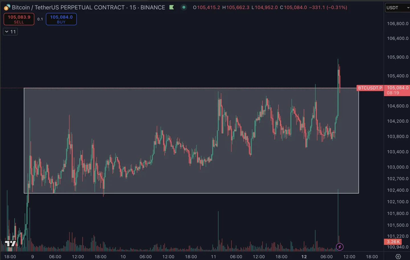 btc-usdt-perpetual-swaps-15-minute-chart