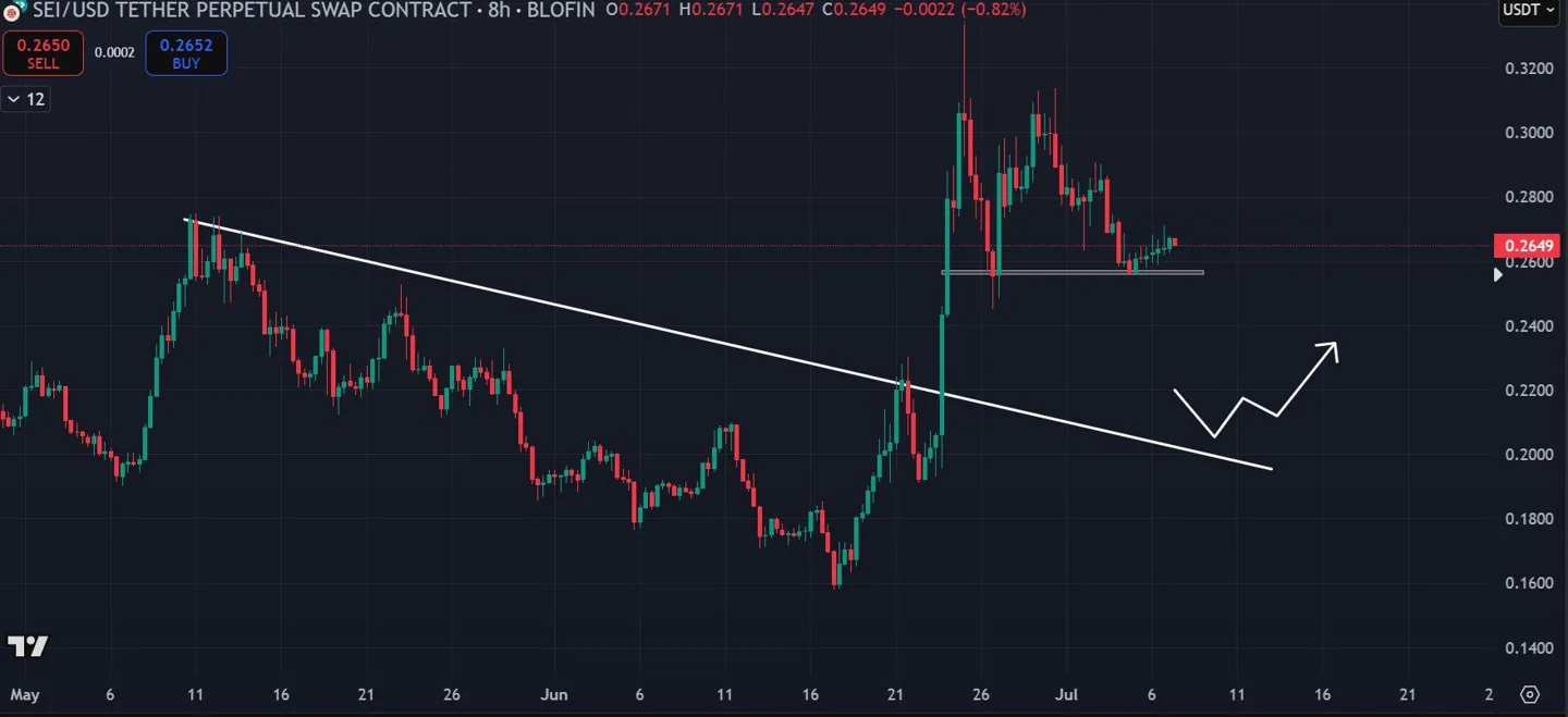 SEI Price Volatility